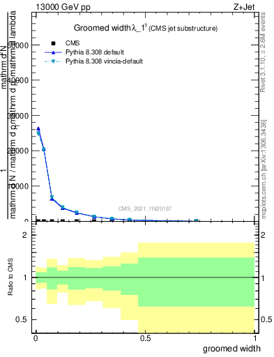 Plot of j.width.g in 13000 GeV pp collisions