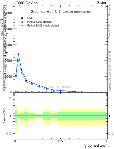 Plot of j.width.g in 13000 GeV pp collisions