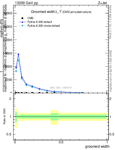 Plot of j.width.g in 13000 GeV pp collisions