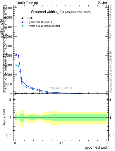 Plot of j.width.g in 13000 GeV pp collisions