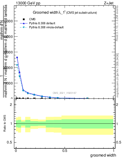 Plot of j.width.g in 13000 GeV pp collisions