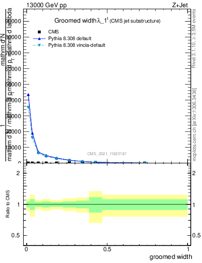 Plot of j.width.g in 13000 GeV pp collisions