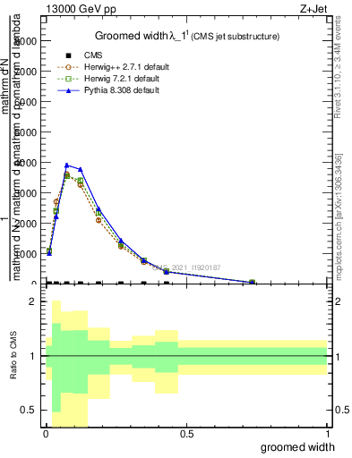 Plot of j.width.g in 13000 GeV pp collisions