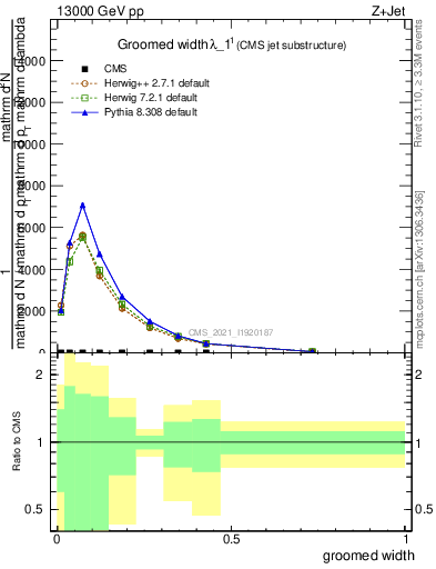 Plot of j.width.g in 13000 GeV pp collisions