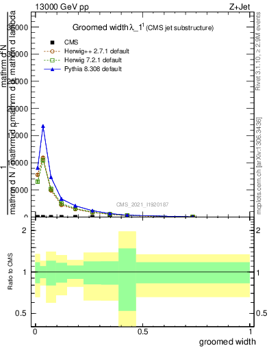 Plot of j.width.g in 13000 GeV pp collisions