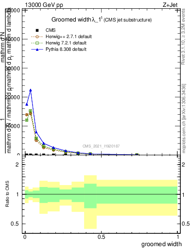 Plot of j.width.g in 13000 GeV pp collisions