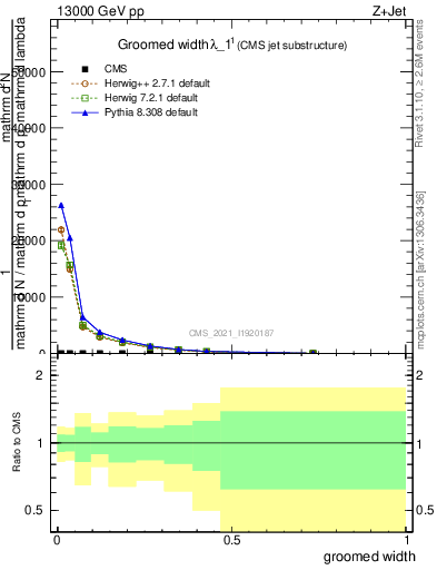 Plot of j.width.g in 13000 GeV pp collisions