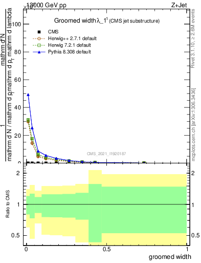 Plot of j.width.g in 13000 GeV pp collisions