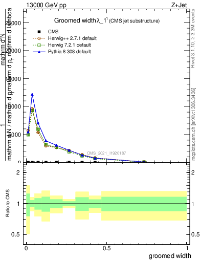 Plot of j.width.g in 13000 GeV pp collisions