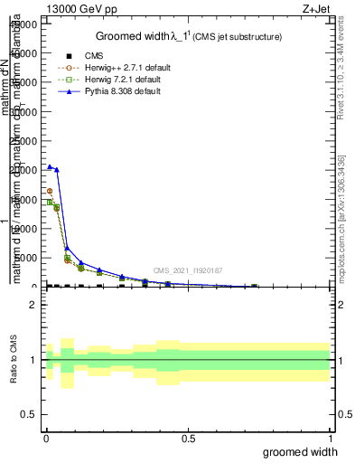 Plot of j.width.g in 13000 GeV pp collisions