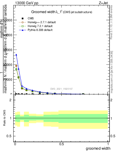 Plot of j.width.g in 13000 GeV pp collisions