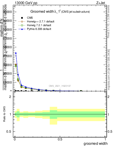 Plot of j.width.g in 13000 GeV pp collisions