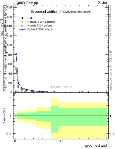 Plot of j.width.g in 13000 GeV pp collisions