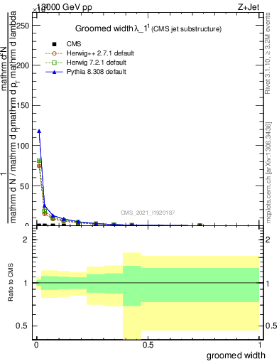 Plot of j.width.g in 13000 GeV pp collisions