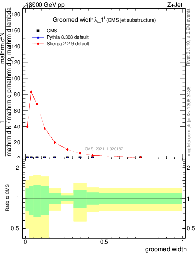 Plot of j.width.g in 13000 GeV pp collisions