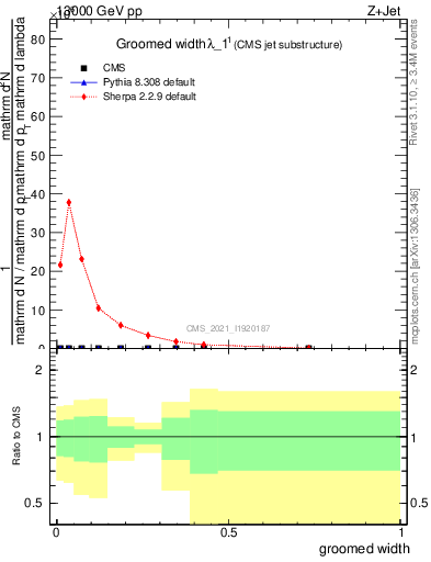 Plot of j.width.g in 13000 GeV pp collisions