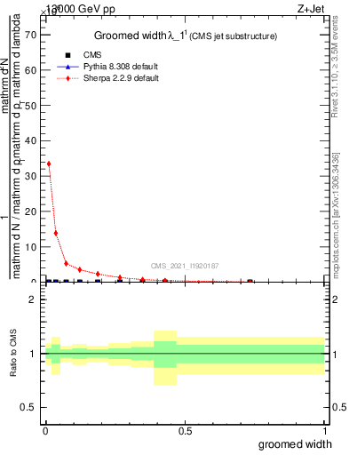 Plot of j.width.g in 13000 GeV pp collisions