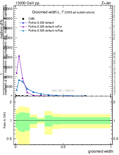 Plot of j.width.g in 13000 GeV pp collisions