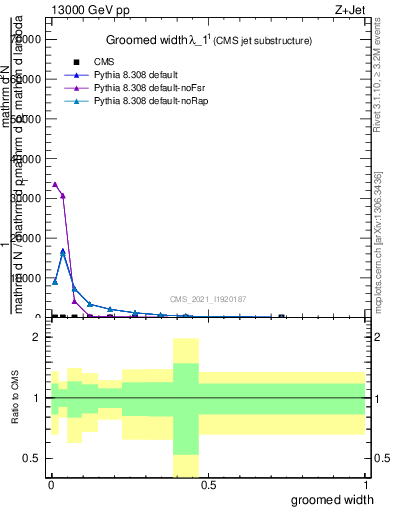 Plot of j.width.g in 13000 GeV pp collisions