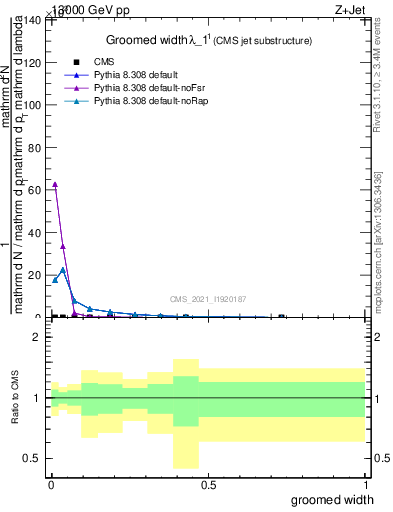 Plot of j.width.g in 13000 GeV pp collisions