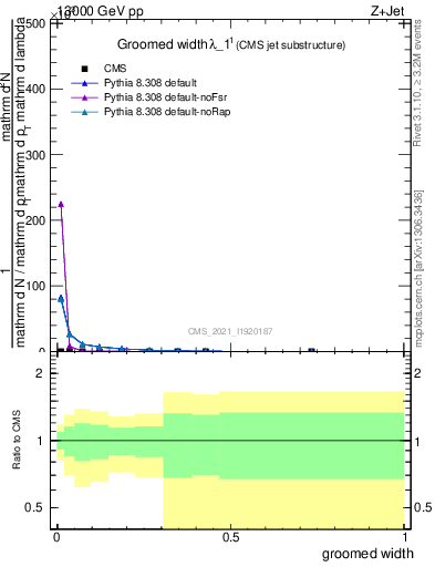 Plot of j.width.g in 13000 GeV pp collisions