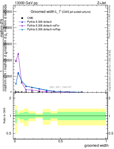 Plot of j.width.g in 13000 GeV pp collisions