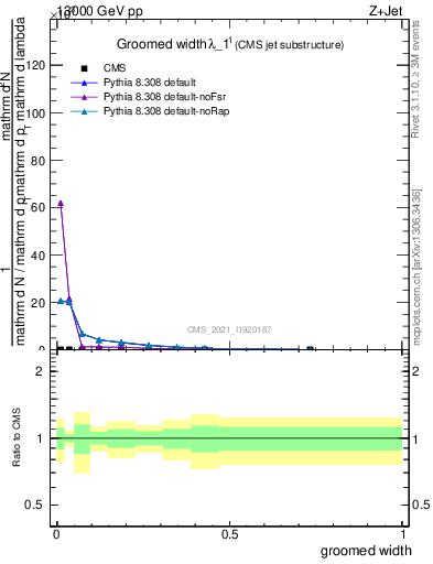 Plot of j.width.g in 13000 GeV pp collisions