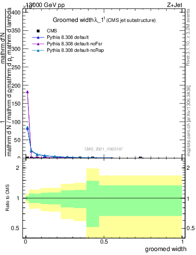 Plot of j.width.g in 13000 GeV pp collisions