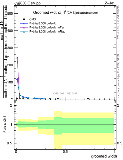 Plot of j.width.g in 13000 GeV pp collisions