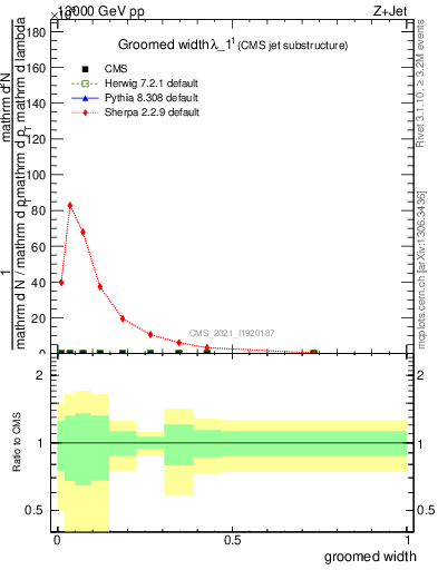 Plot of j.width.g in 13000 GeV pp collisions