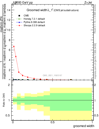 Plot of j.width.g in 13000 GeV pp collisions