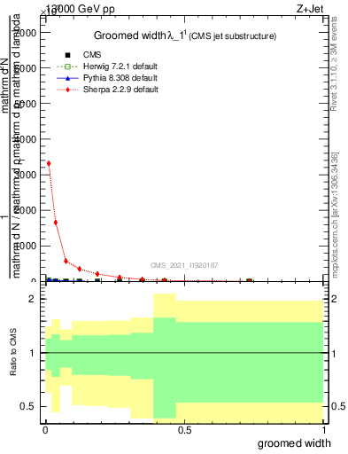 Plot of j.width.g in 13000 GeV pp collisions