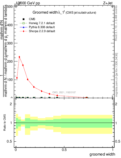 Plot of j.width.g in 13000 GeV pp collisions