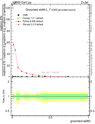 Plot of j.width.g in 13000 GeV pp collisions