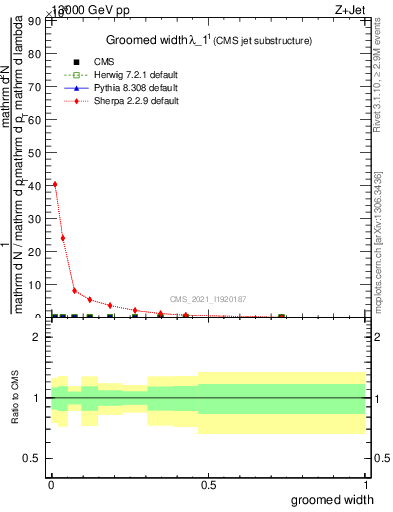 Plot of j.width.g in 13000 GeV pp collisions