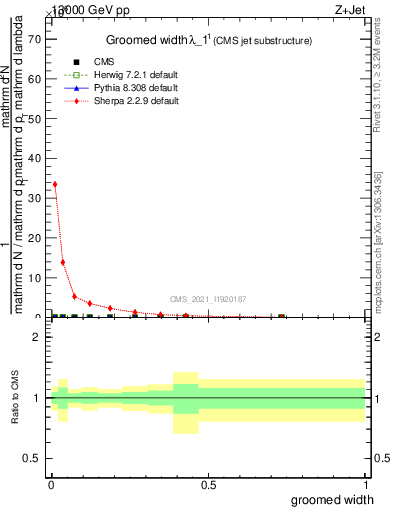 Plot of j.width.g in 13000 GeV pp collisions