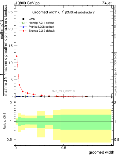 Plot of j.width.g in 13000 GeV pp collisions