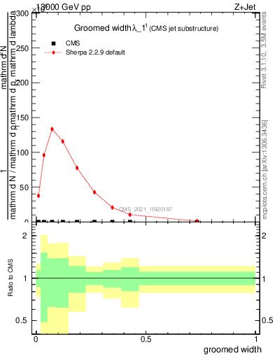 Plot of j.width.g in 13000 GeV pp collisions