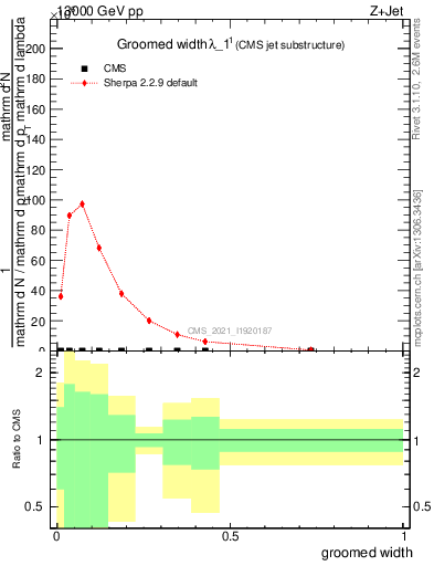 Plot of j.width.g in 13000 GeV pp collisions