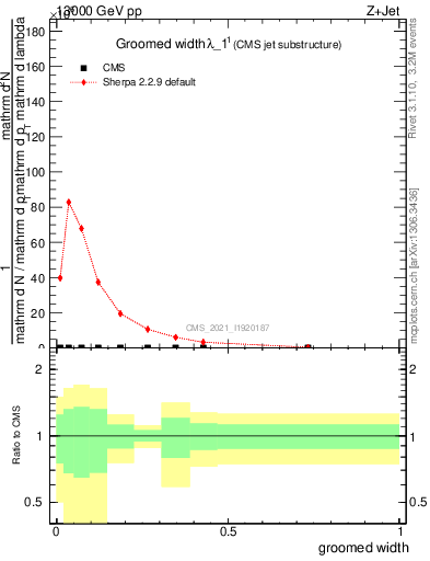 Plot of j.width.g in 13000 GeV pp collisions