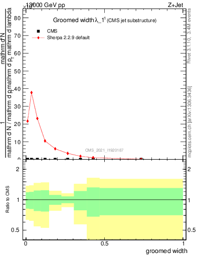 Plot of j.width.g in 13000 GeV pp collisions