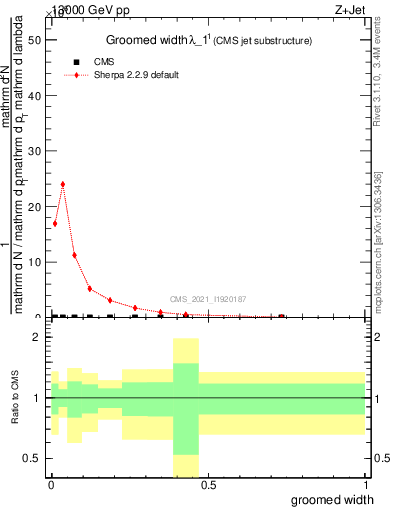 Plot of j.width.g in 13000 GeV pp collisions