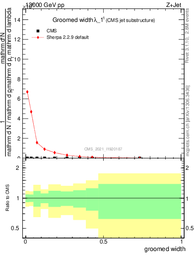 Plot of j.width.g in 13000 GeV pp collisions