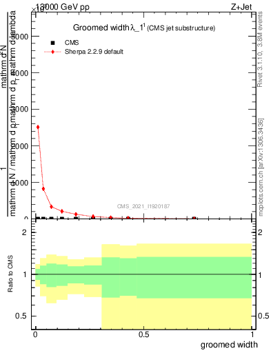 Plot of j.width.g in 13000 GeV pp collisions