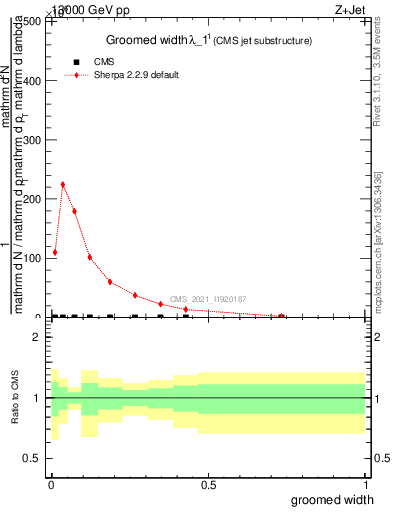 Plot of j.width.g in 13000 GeV pp collisions