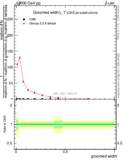 Plot of j.width.g in 13000 GeV pp collisions