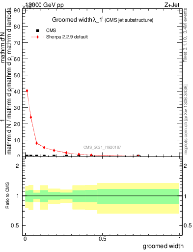 Plot of j.width.g in 13000 GeV pp collisions