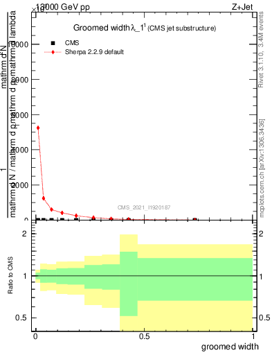 Plot of j.width.g in 13000 GeV pp collisions