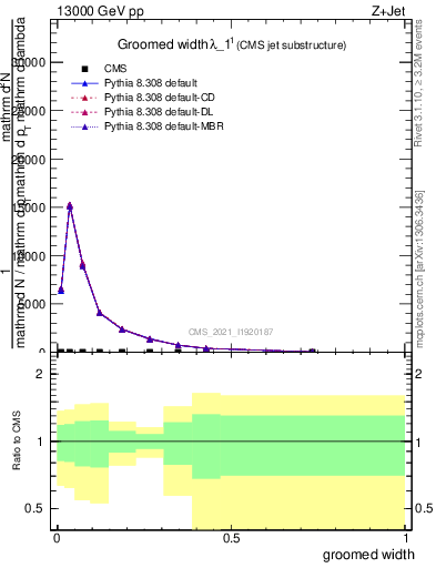 Plot of j.width.g in 13000 GeV pp collisions