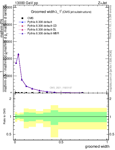 Plot of j.width.g in 13000 GeV pp collisions